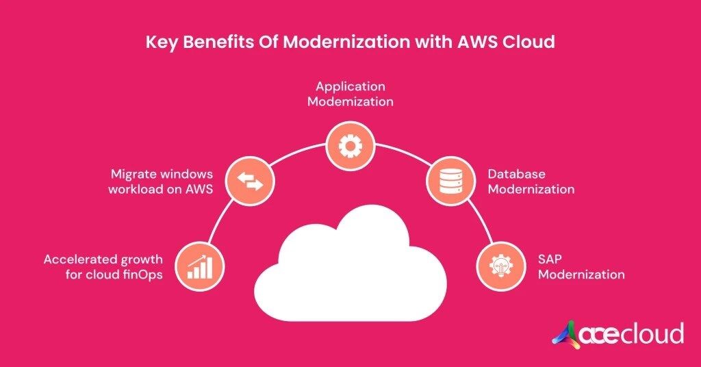 AWS Cloud