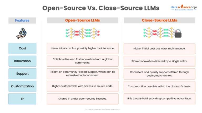LLMs Explained: Open-Source Vs Proprietary AI Models