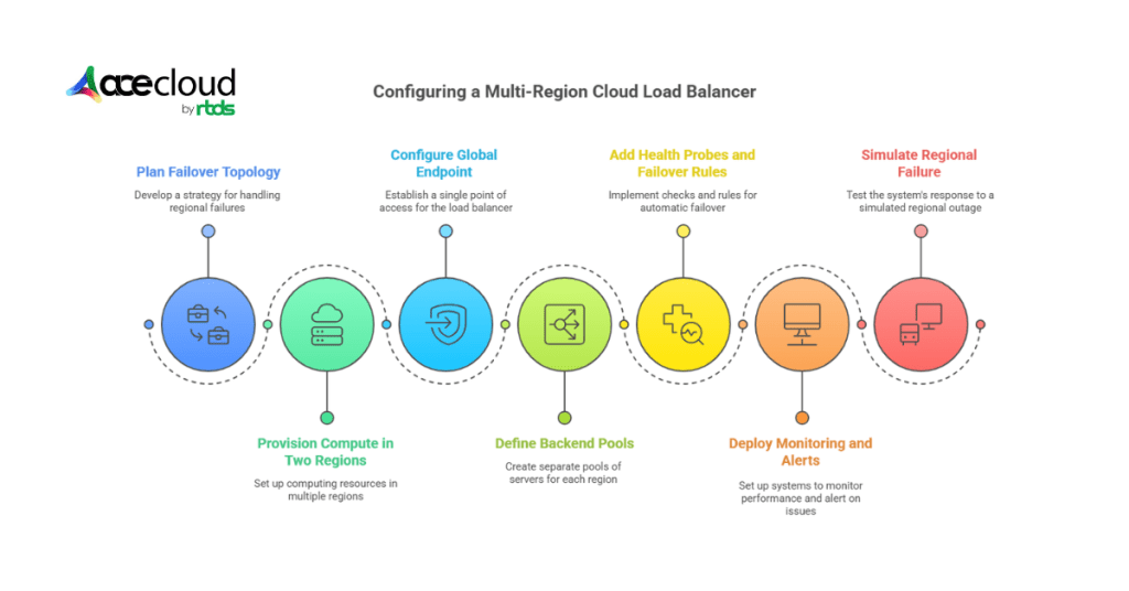 Multi-Region Load Balancing: Step-By-Step Configuration