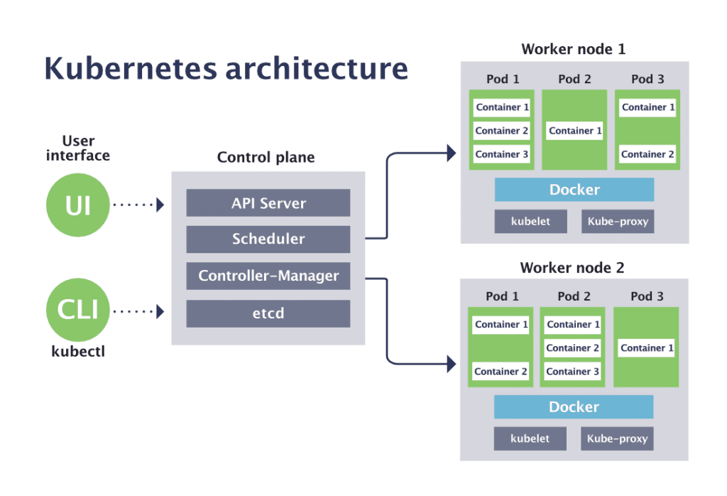 Control Plane Arcitecture Kubernetes Control Plane Architecture And Components